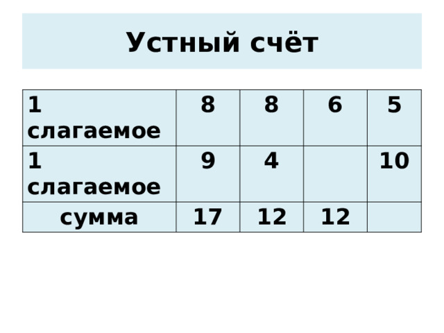 Устный счёт 1 слагаемое 8 1 слагаемое 8 9 сумма 6 17 4 5 12 12 10 