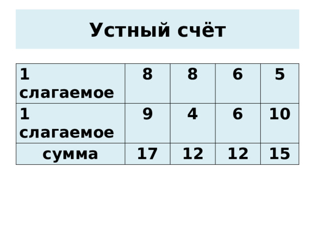 Устный счёт 1 слагаемое 8 1 слагаемое 8 9 сумма 6 17 4 5 6 12 12 10 15 