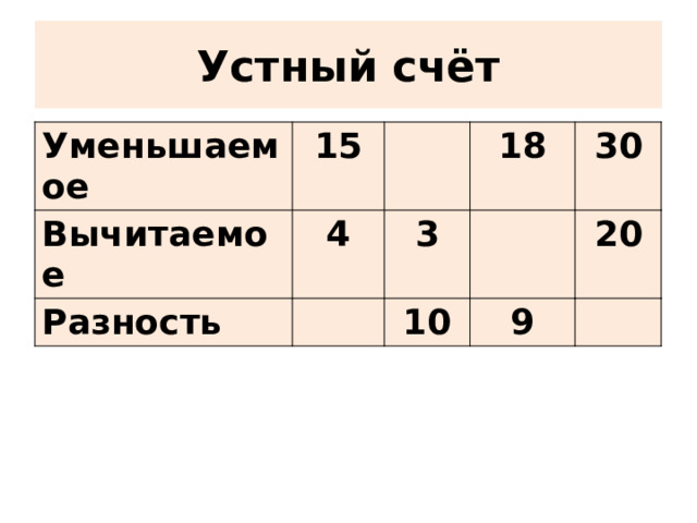 Устный счёт Уменьшаемое 15 Вычитаемое 4 Разность 18 3 30 10 9 20 