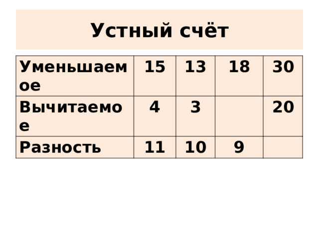 Устный счёт Уменьшаемое 15 Вычитаемое 13 4 Разность 18 11 3 30 10 9 20 