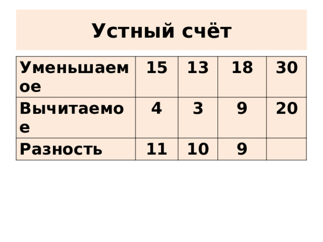 Устный счёт Уменьшаемое 15 Вычитаемое 13 4 Разность 18 11 3 30 9 10 9 20 