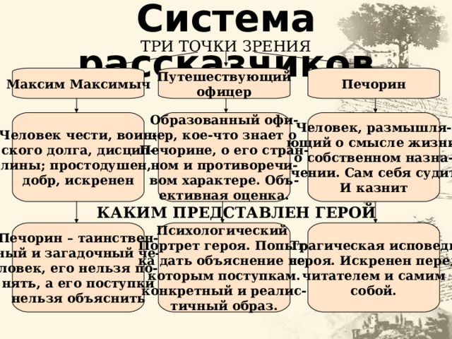 Характер печорина в повести тамань. Путешествующий офицер о Печорине. Герой нашего времени это Роман из нескольких. Соц сеть Максим Максимыча герой нашего времени. Герой нашего времени Максим Максимыч говорит о чеченцах.