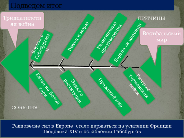 Борьба за колонии Подведем итог Битва на Белой горе Борьба с Габсбургами Выход к морю Эдикт о реституции Религиозные противоречия Пражский мир Разгром германских войск Тридцатилетняя война ПРИЧИНЫ Вестфальский мир СОБЫТИЯ Равновесие сил в Европе стало держаться на усилении Франции Людовика XIV и ослаблении Габсбургов 