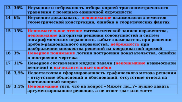 13 36% 14 Неумение и небрежность отбора корней тригонометрического уравнения с помощью единичной окружности 6% 15 Неумение доказывать, непонимание взаимосвязи элементов геометрической конструкции, ошибки в теоретических фактах 15% 16 17 3% Невнимательное чтение математической записи неравенства, непонимание алгоритма решения совокупностей и систем логарифмических неравенств, забыт знаменатель при решении дробно-рационального неравенства, небрежность при изображении множества решений на координатной прямой Неверное понимание логики построения доказательства, ошибки в построении чертежа 11% 18 Неверное составление модели задачи ( непонимание взаимосвязи величин) и вычислительные ошибки 3,5% 19 Недостаточная сформированность графического метода решения – отсутствие объяснений и обоснований, отсутствие ответа на поставленный вопрос 3,5% Непонимание того, что на вопрос «Может ли…?» нужно давать аргументированное решение, а не ответ «да» или «нет» 