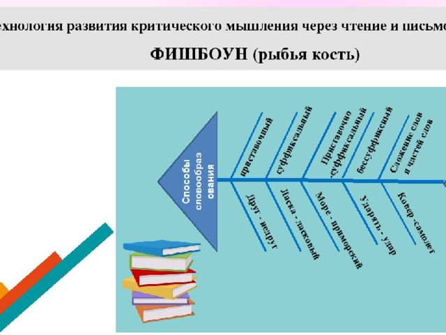 План проведения урока с использованием технологии развития критического мышления