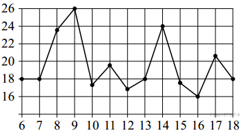 На рисунке жирными точками показана среднесуточная температура воздуха в риге с 4 по 17