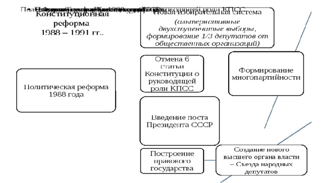 Раскройте сущность конституционной реформы 1988 1991. Конституционная реформа 1988-1991. Конституционная реформа 1988 1991 год таблица параметры сравнения.