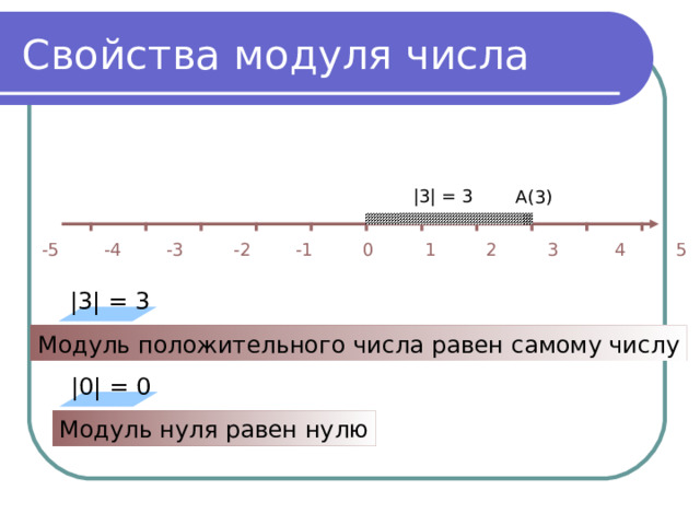 Свойства модуля числа |3| = 3 А(3) -5 -4 -3 -2 -1 0 1 2 3 4 5 |3| = 3 Модуль положительного числа равен самому числу | 0 | = 0 Модуль нуля равен нулю 