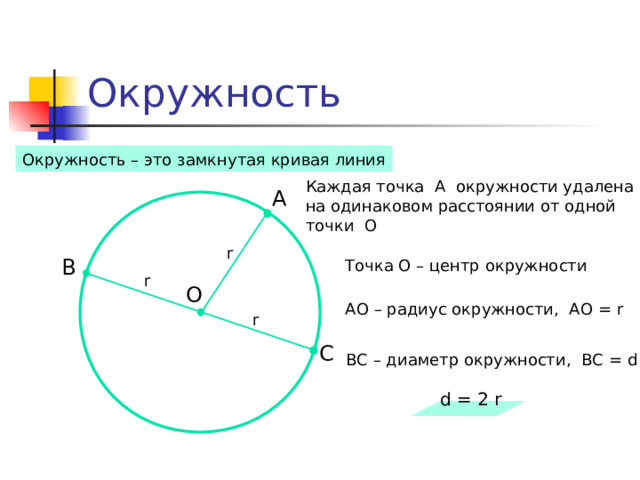 Окружность Окружность – это замкнутая кривая линия Каждая точка А окружности удалена на одинаковом расстоянии от одной точки О А r B Точка О – центр окружности r О АО – радиус окружности, АО  = r r C ВС – диаметр окружности, ВС  = d d = 2 r 