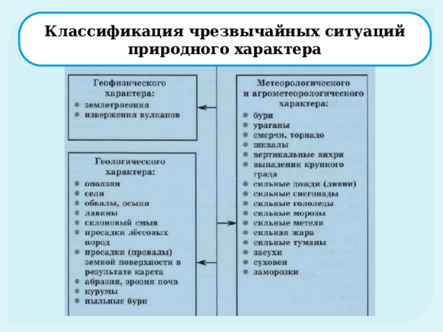 Классификация чрезвычайных ситуаций природного характера 