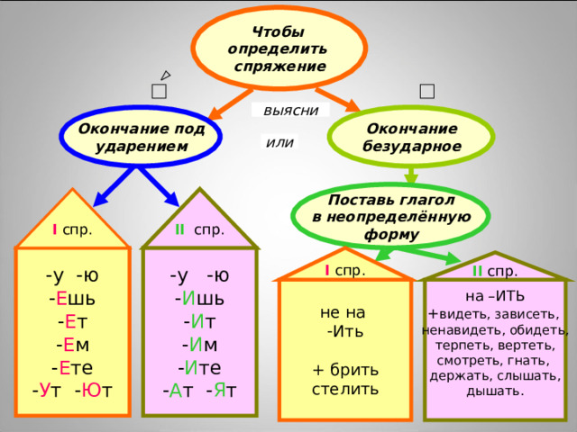 Чтобы определить спряжение выясни Окончание под ударением Окончание безударное или Поставь глагол  в неопределённую форму I  спр. II  спр. -у -ю - Е шь - Е т - Е м - Е те - У т - Ю т -у -ю - И шь - И т - И м - И те - А т - Я т I  спр. II  спр. на –ИТЬ + видеть, зависеть, ненавидеть, обидеть, терпеть, вертеть, смотреть, гнать, держать, слышать, дышать. не на Ить + брить стелить 