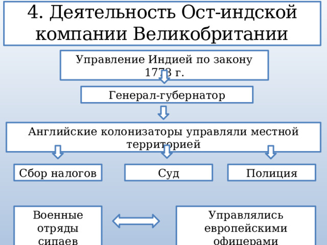 Деятельность ост индской компании великобритании заполните пропуски в схеме