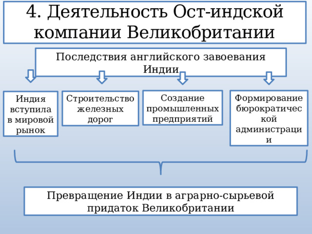 Деятельность ост индской компании великобритании заполните пропуски в схеме