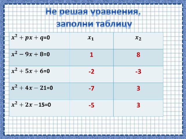 Презентация к уроку алгебры "Теорема Виетта"