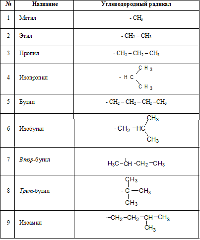 Радикалы углеводородов. Основные радикалы в органической химии. Углеводородные радикалы таблица формулы. Таблица радикалов органическая химия. Таблица всех углеводородных радикалов.