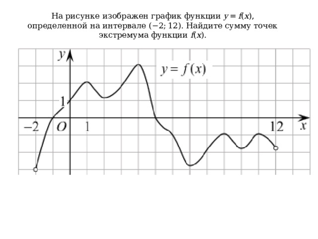 На рисунке изображен график функции f x определенной на интервале 2 12 найдите количество точек