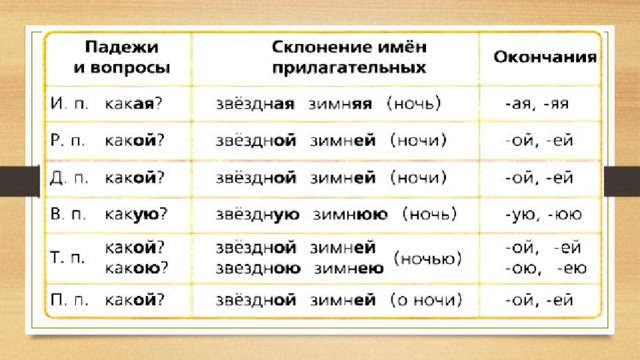 Падежи презентация 4 класс. Склонение имён прилагательных среднего рода 4 класс. Склонение имен прилагательных женского рода в единственном числе. Падежи имен прилагательных женского рода. Склонение имен прилагательных мужского и среднего рода.