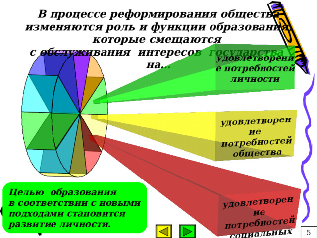 удовлетворение потребностей социальных групп. удовлетворение потребностей общества В процессе реформирования общества изменяются роль и функции образования, которые смещаются  с обслуживания интересов государства на… удовлетворение потребностей личности Целью образования в соответствии с новыми подходами становится развитие личности.  5 