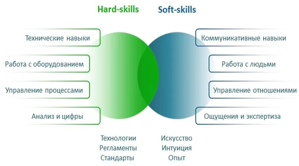 Твердые навыки. Навыки софт Скиллс и Хард Скиллс. Soft hard skills компетенции. Soft skills и hard skills компетенции. Навыки и компетенции hard skill Soft skill.