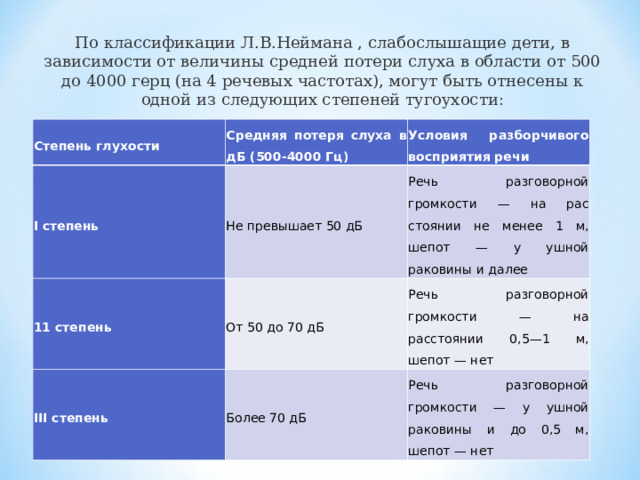По классификации Л.В.Неймана , слабослышащие дети, в зависимости от величины средней потери слуха в области от 500 до 4000 герц (на 4 речевых частотах), могут быть отнесены к одной из следующих степеней тугоухости: Степень глухости   Средняя потеря слуха в дБ (500-4000 Гц)   I степень   Условия разборчивого восприятия речи   Не превышает 50 дБ   11 степень   От 50 до 70 дБ   Речь разговорной громкости — на рас­стоянии не менее 1 м, шепот — у ушной раковины и далее   III степень   Речь разговорной громкости — на расстоянии 0,5—1 м, шепот — нет   Более 70 дБ   Речь разговорной громкости — у ушной раковины и до 0,5 м, шепот — нет   