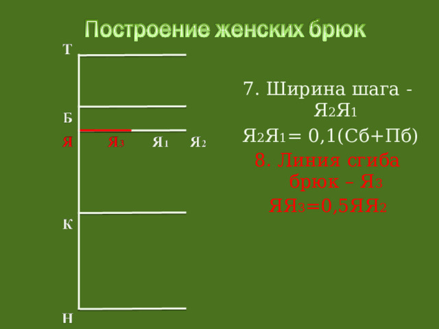 7. Ширина шага - Я 2 Я 1  Я 2 Я 1 = 0,1(Сб+Пб) 8. Линия сгиба брюк – Я 3 ЯЯ 3 =0,5ЯЯ 2 