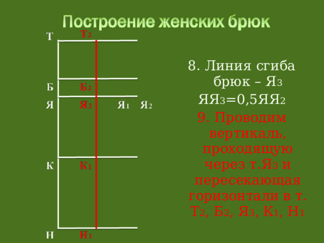 8. Линия сгиба брюк – Я 3 ЯЯ 3 =0,5ЯЯ 2 9. Проводим вертикаль, проходящую через т.Я 3 и пересекающая горизонтали в т. Т 2 , Б 2 , Я 3 , К 1 , Н 1 