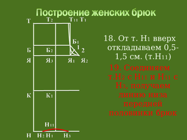 18. От т. Н 1 вверх откладываем 0,5-1,5 см. (т.Н 11 ) 19. Соединяем т.Н 2 с Н 11 и Н 11 с Н 3 , получаем линию низа передней половинки брюк 