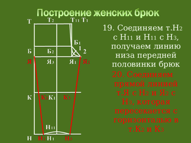 19. Соединяем т.Н 2 с Н 11 и Н 11 с Н 3 , получаем линию низа передней половинки брюк 20. Соединяем прямой линией т.Я с Н 2 и Я 2 с Н 3 , которая пересекается с горизонталью в т.К 2 и К 3 