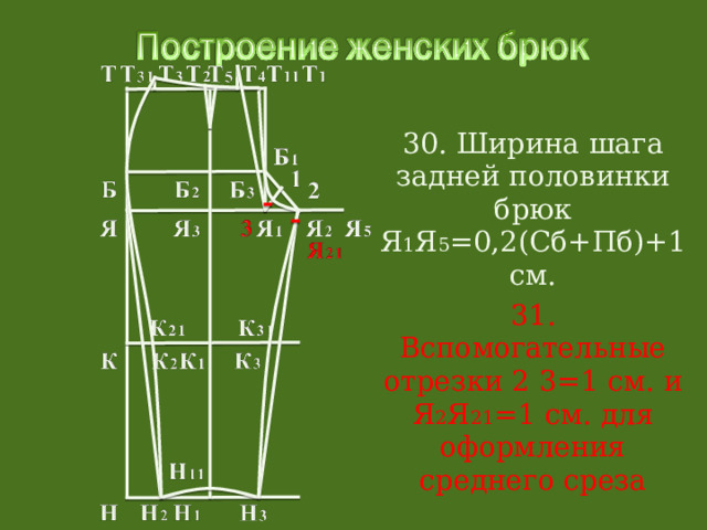 30. Ширина шага задней половинки брюк Я 1 Я 5 =0,2(Сб+Пб)+1 см. 31. Вспомогательные отрезки 2 3=1 см. и Я 2 Я 21 =1 см. для оформления среднего среза 