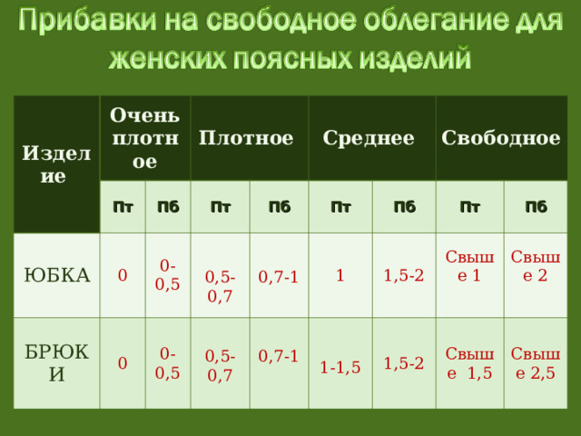 Изделие Очень плотное ЮБКА Пт Плотное 0 БРЮКИ Пб 0 0-0,5 Пт 0,5-0,7 Среднее Пб 0-0,5 Пт 0,7-1 0,5-0,7 Свободное 1 Пб 0,7-1 1,5-2 Пт 1-1,5 Свыше 1 1,5-2 Пб Свыше 2 Свыше 1,5 Свыше 2,5 