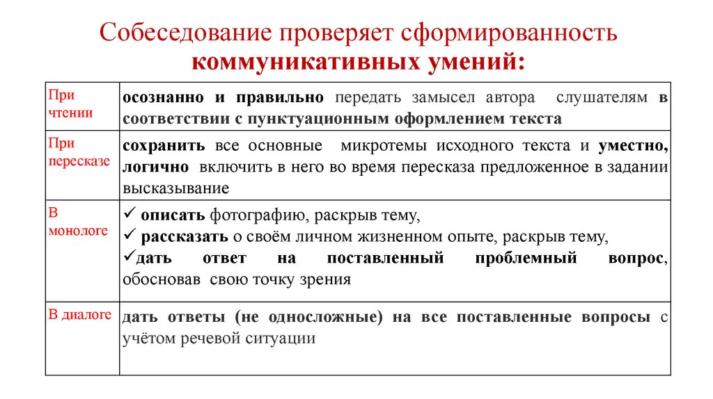 Итоговое собеседование по русскому языку 9 класс презентация 2023 год