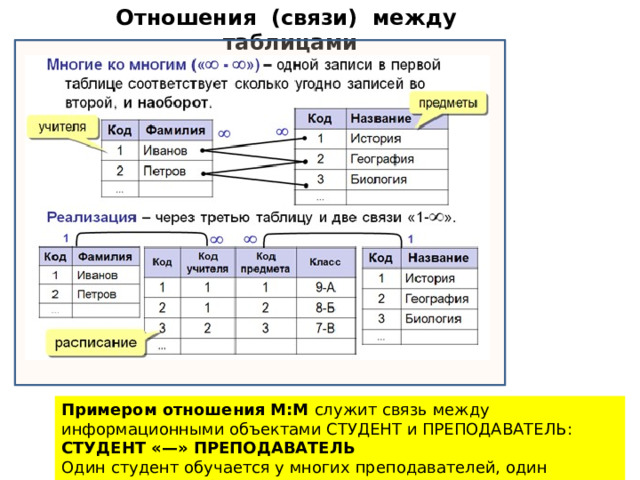 Отношения (связи) между таблицами   Примером отношения М:М служит связь между информационными объектами СТУДЕНТ и ПРЕПОДАВАТЕЛЬ: СТУДЕНТ «—» ПРЕПОДАВАТЕЛЬ Один студент обучается у многих преподавателей, один преподаватель обучает многих студентов. 