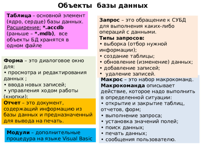 Объекты базы данных Таблица  – основной элемент (ядро, сердце) базы данных. Расширение: *.accdb  (раньше – *.mdb) , все объекты БД хранятся в одном файле Запрос – это обращение к СУБД для выполнения каких-либо операций с данными. Типы запросов: • выборка (отбор нужной информации); • создание таблицы; • обновление (изменение) данных; • добавление записей;  удаление записей. Форма – это диалоговое окно для: • просмотра и редактирования данных ; • ввода новых записей; • управления ходом работы (кнопки); • вывода вспомогательной информации.   Макрос – это набор макрокоманд. Макрокоманда описывает действие, которое надо выполнить в определенной ситуации: • открытие и закрытие таблиц, отчетов, форм; • выполнение запроса; • установка значений полей; • поиск данных; • печать данных; • сообщения пользователю. Отчет – это документ, содержащий информацию из базы данных и предназначенный для вывода на печать. Модули – дополнительные процедура на языке Visual Basic 