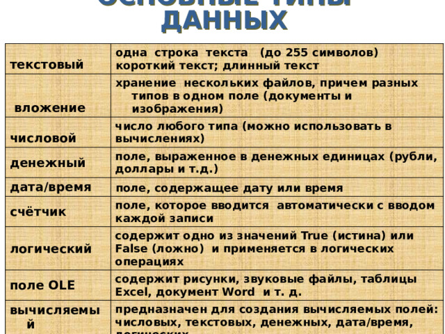 ОСНОВНЫЕ ТИПЫ ДАННЫХ текстовый одна строка текста (до 255 символов)  вложение короткий текст; длинный текст хранение нескольких файлов, причем разных типов в одном поле (документы и изображения) числовой число любого типа (можно использовать в вычислениях) денежный поле, выраженное в денежных единицах (рубли, доллары и т.д.) дата/время поле, содержащее дату или время счётчик поле, которое вводится автоматически с вводом каждой записи логический содержит одно из значений True (истина) или False (ложно) и применяется в логических операциях поле OLE содержит рисунки, звуковые файлы, таблицы Excel, документ Word и т. д. вычисляемый предназначен для создания вычисляемых полей: числовых, текстовых, денежных, дата/время, логических гиперссылка применяется для хранения ссылок на Web-узлы  
