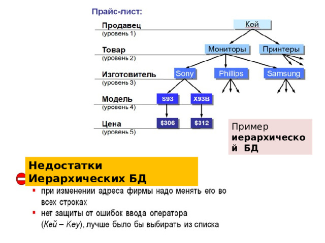 Иерархические базы данных презентация