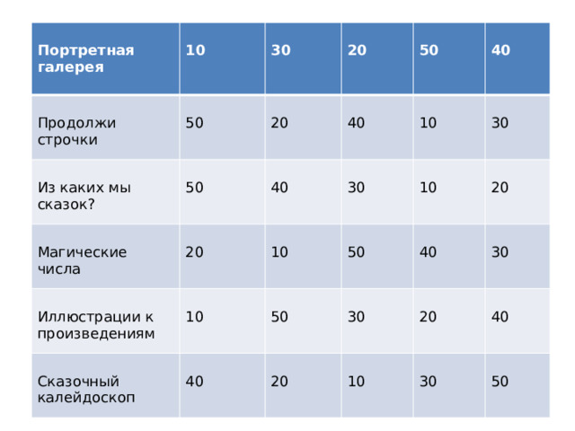   Портретная галерея 10   Продолжи строчки 50 Из каких мы сказок?  30 Магические числа  20 50 20 20  Иллюстрации к произведениям 50 40 40 10 Сказочный калейдоскоп 40 10 10 30 40 10 50 50 30 20 20 30 40 20 30 10 40 30 50 