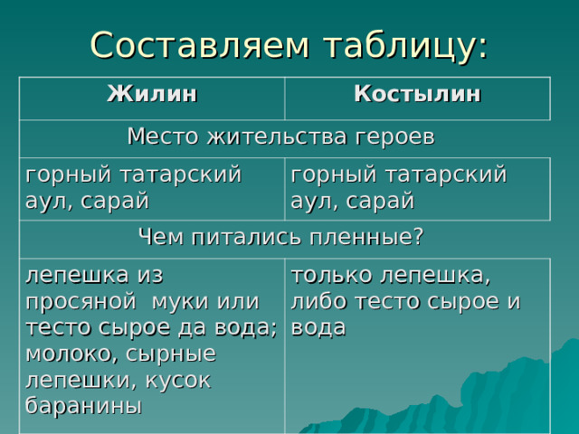 Характеристика костылина 5 класс кавказский пленник