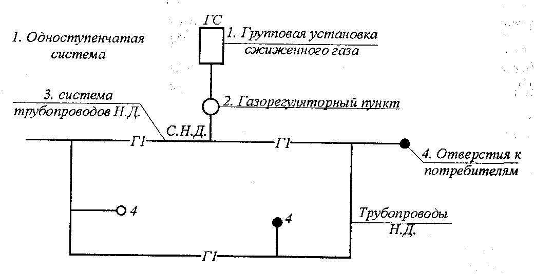 Схема тупикового газопровода