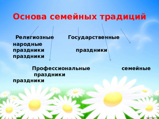 Основа семейных традиций    Религиозные Государственные народные  праздники праздники праздники   Профессиональные семейные  праздники праздники 