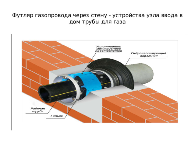 Футляр газопровода через стену - устройства узла ввода в дом трубы для газа 