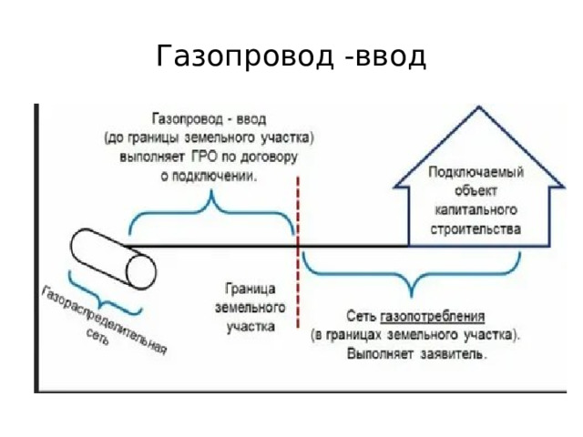 Газопровод -ввод 