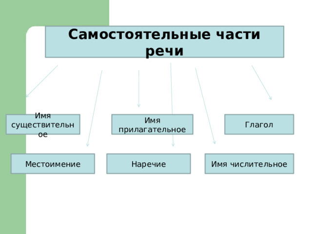 Самостоятельные части речи Имя существительное Имя прилагательное Глагол Местоимение Наречие Имя числительное 