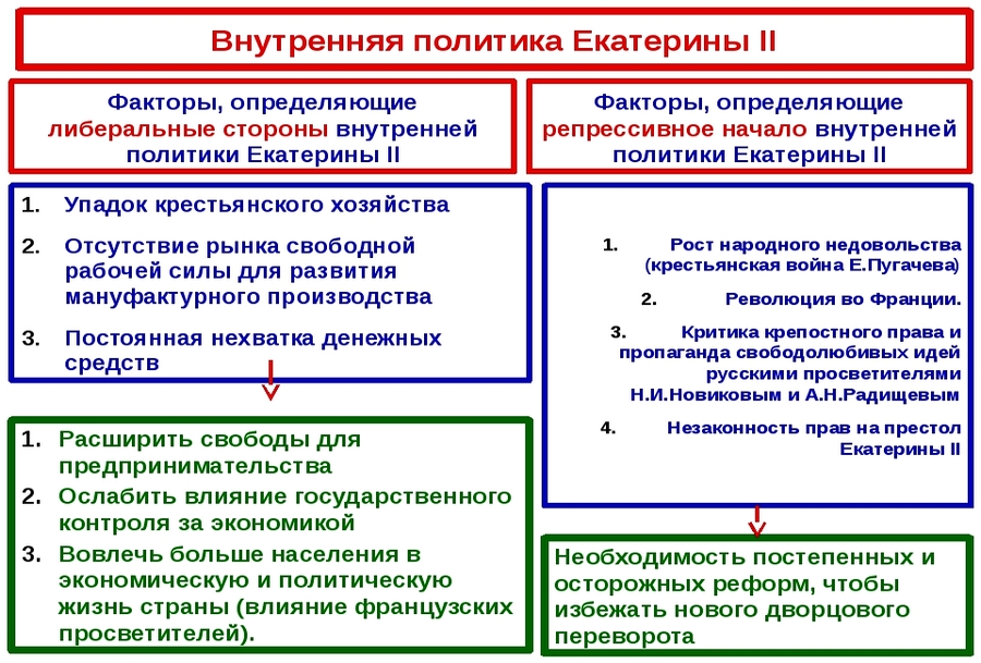 Внутреняя политика Екатерины II