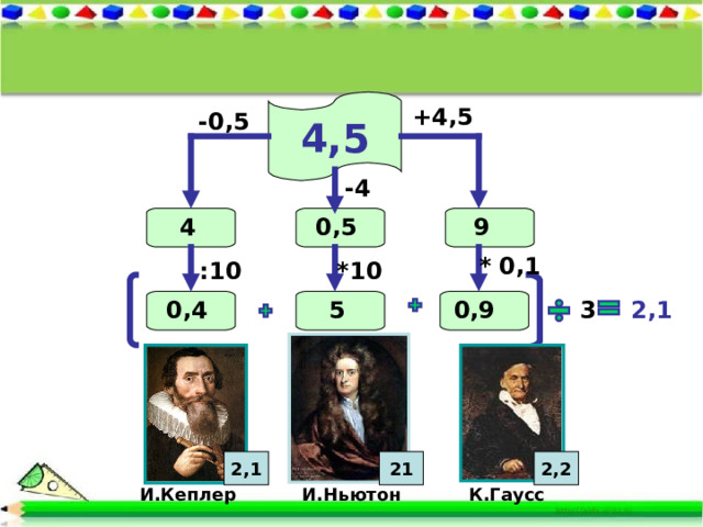 4,5 +4 , 5 -0,5 - 4 4 9 0, 5 * 0,1 *10 :10 0,9 0,4  3 5 2,1 2,1 2,2 21 К.Гаусс И.Ньютон И.Кеплер 