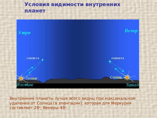Условия видимости внутренних планет  Внутренние планеты лучше всего видны при максимальном удалении от Солнца (в элонгации), которая для Меркурия составляет 28 о , Венеры-48 о . 