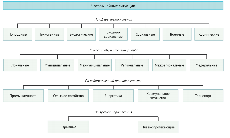 Классификация чс схема