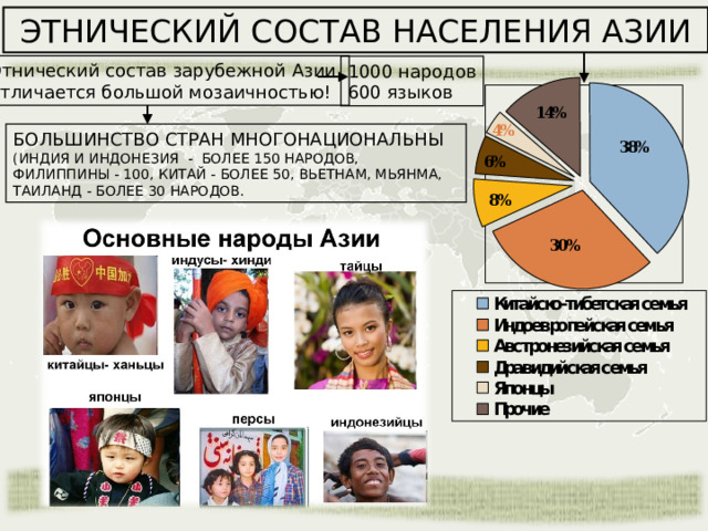 Население Зарубежной Азии