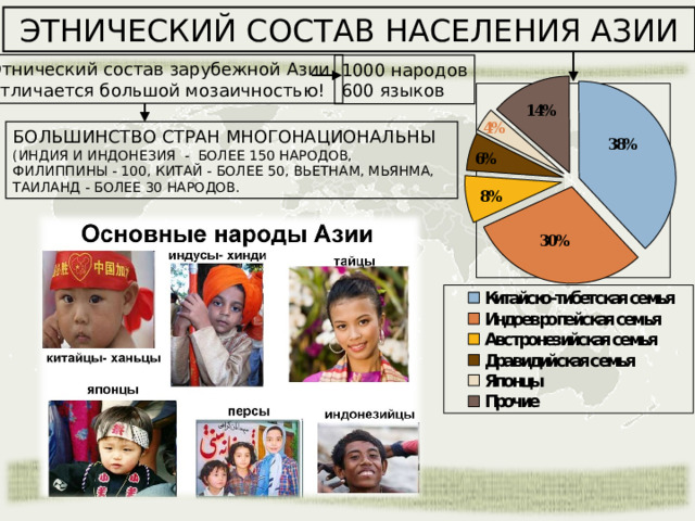 ЭТНИЧЕСКИЙ СОСТАВ НАСЕЛЕНИЯ АЗИИ Этнический состав зарубежной Азии отличается большой мозаичностью! 1000 народов 600 языков БОЛЬШИНСТВО СТРАН МНОГОНАЦИОНАЛЬНЫ (ИНДИЯ И ИНДОНЕЗИЯ - БОЛЕЕ 150 НАРОДОВ, ФИЛИППИНЫ - 100, КИТАЙ - БОЛЕЕ 50, ВЬЕТНАМ, МЬЯНМА, ТАИЛАНД - БОЛЕЕ 30 НАРОДОВ. 