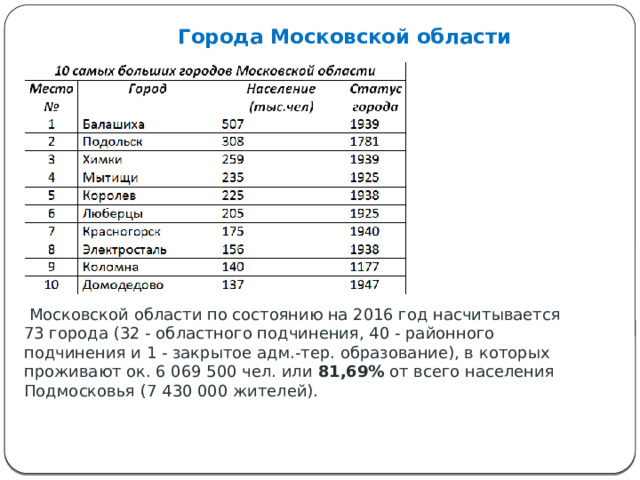 Города Московской области   Московской области по состоянию на 2016 год насчитывается 73 города (32 - областного подчинения, 40 - районного подчинения и 1 - закрытое адм.-тер. образование), в которых проживают ок. 6 069 500 чел. или  81,69%  от всего населения Подмосковья (7 430 000 жителей). 