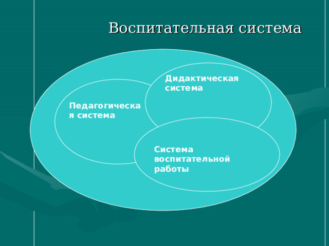  Воспитательная система Дидактическая система Педагогическая система Система воспитательной работы 
